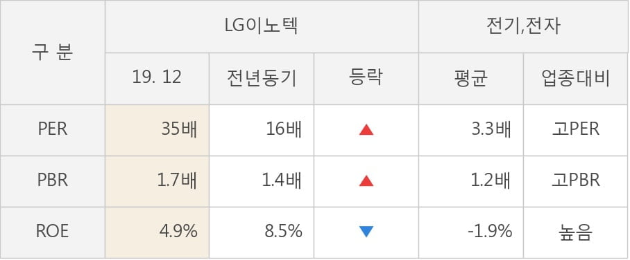 [잠정실적]LG이노텍, 작년 4Q 매출액 급증 2조9652억원... 전년동기比 22%↑ (연결)