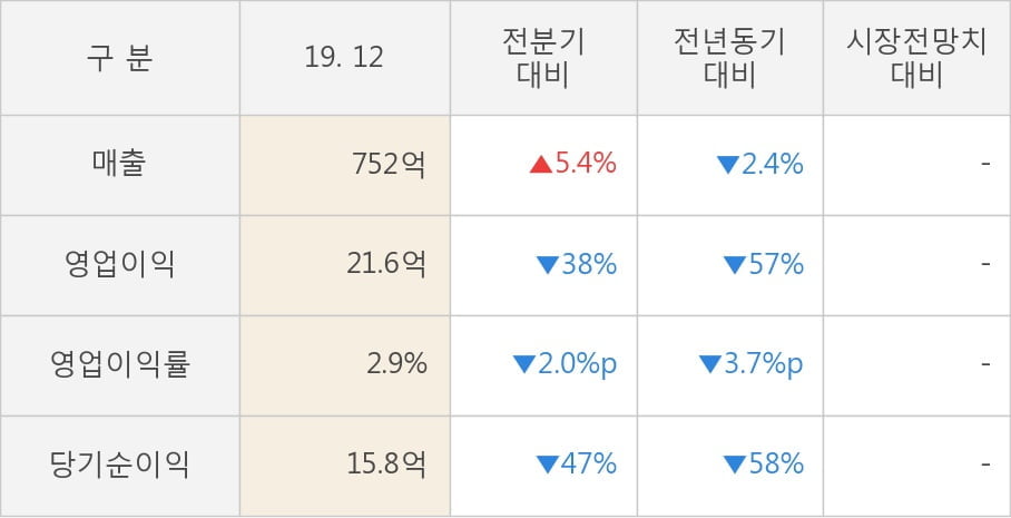 [잠정실적]포스코엠텍, 3년 중 가장 낮은 영업이익, 매출액은 직전 대비 5.4%↑ (개별)