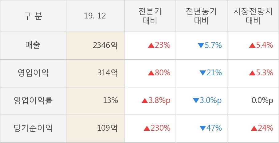 [잠정실적]아세아시멘트, 작년 4Q 매출액 2346억(-5.7%) 영업이익 314억(-21%) (연결)