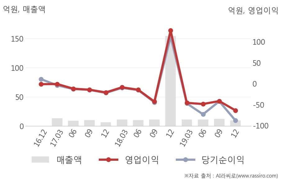 [잠정실적]오스코텍, 3년 중 가장 낮은 영업이익, 매출액은 직전 대비 -22%↓ (연결)