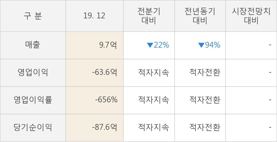 [잠정실적]오스코텍, 3년 중 가장 낮은 영업이익, 매출액은 직전 대비 -22%↓ (연결)