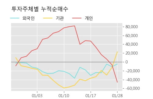 '엘앤씨바이오' 52주 신고가 경신, 단기·중기 이평선 정배열로 상승세