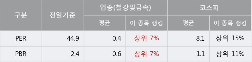 '대양금속' 5% 이상 상승, 주가 반등 시도, 단기·중기 이평선 역배열