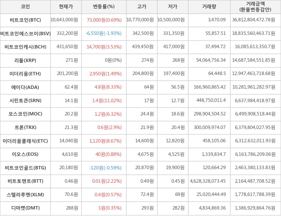 비트코인, 비트코인에스브이, 비트코인캐시, 리플, 이더리움, 에이다, 시린토큰, 모스코인, 트론, 이더리움클래식, 이오스, 비트코인골드, 비트토렌트, 스텔라루멘, 디마켓