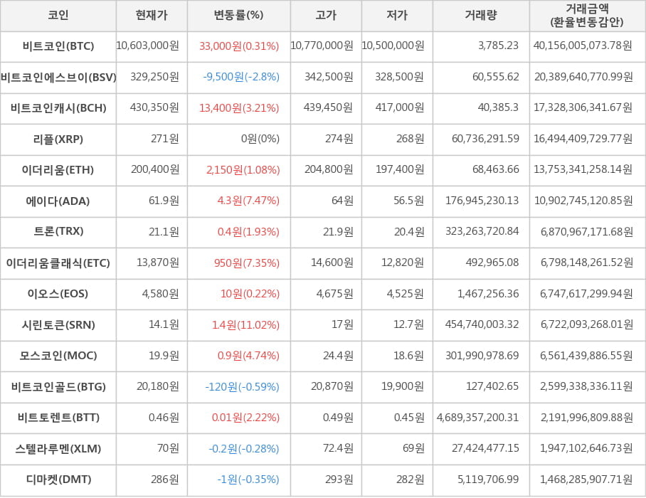 비트코인, 비트코인에스브이, 비트코인캐시, 리플, 이더리움, 에이다, 트론, 이더리움클래식, 이오스, 시린토큰, 모스코인, 비트코인골드, 비트토렌트, 스텔라루멘, 디마켓