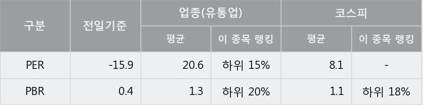 '진도' 5% 이상 상승, 주가 60일 이평선 상회, 단기·중기 이평선 역배열