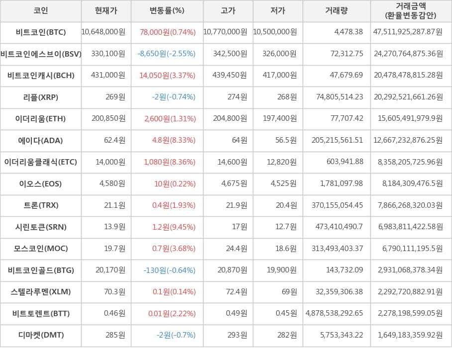 비트코인, 비트코인에스브이, 비트코인캐시, 리플, 이더리움, 에이다, 이더리움클래식, 이오스, 트론, 시린토큰, 모스코인, 비트코인골드, 스텔라루멘, 비트토렌트, 디마켓