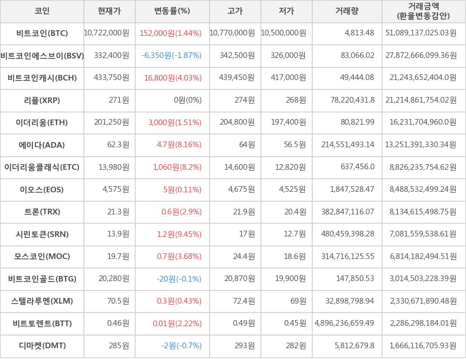 비트코인, 비트코인에스브이, 비트코인캐시, 리플, 이더리움, 에이다, 이더리움클래식, 이오스, 트론, 시린토큰, 모스코인, 비트코인골드, 스텔라루멘, 비트토렌트, 디마켓