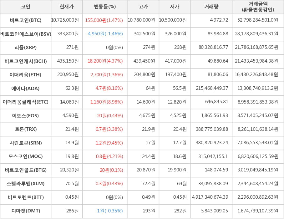 비트코인, 비트코인에스브이, 리플, 비트코인캐시, 이더리움, 에이다, 이더리움클래식, 이오스, 트론, 시린토큰, 모스코인, 비트코인골드, 스텔라루멘, 비트토렌트, 디마켓