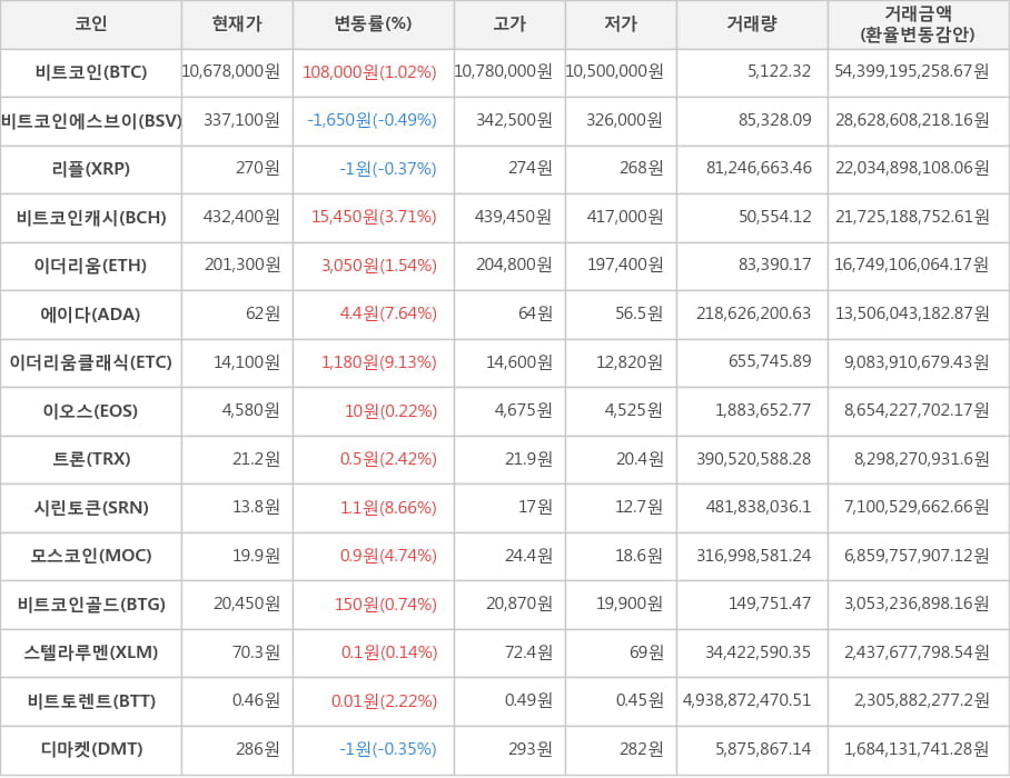 비트코인, 비트코인에스브이, 리플, 비트코인캐시, 이더리움, 에이다, 이더리움클래식, 이오스, 트론, 시린토큰, 모스코인, 비트코인골드, 스텔라루멘, 비트토렌트, 디마켓