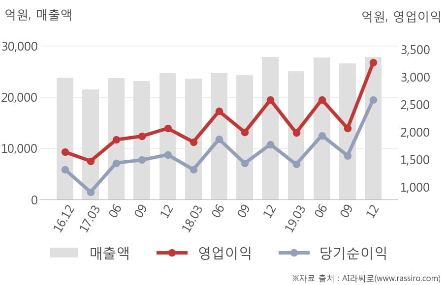 [잠정실적]삼성에스디에스, 작년 4Q 영업이익 급증 3262억원... 전년동기比 26%↑ (연결)