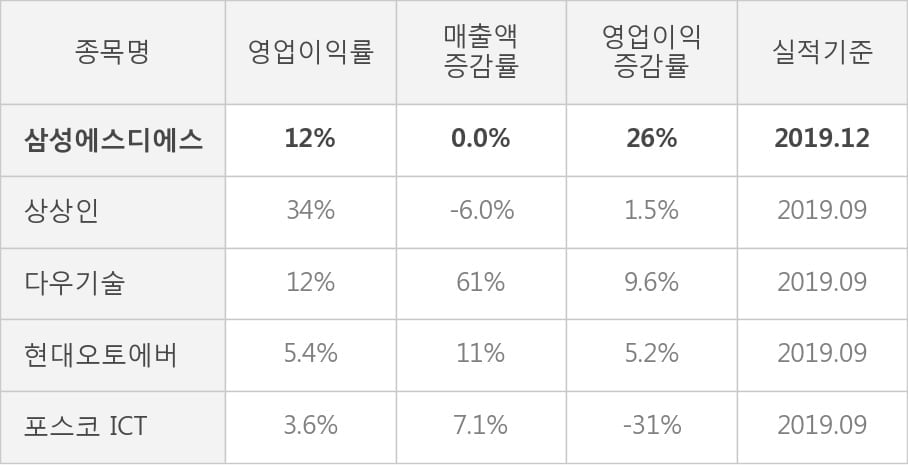 [잠정실적]삼성에스디에스, 작년 4Q 영업이익 급증 3262억원... 전년동기比 26%↑ (연결)