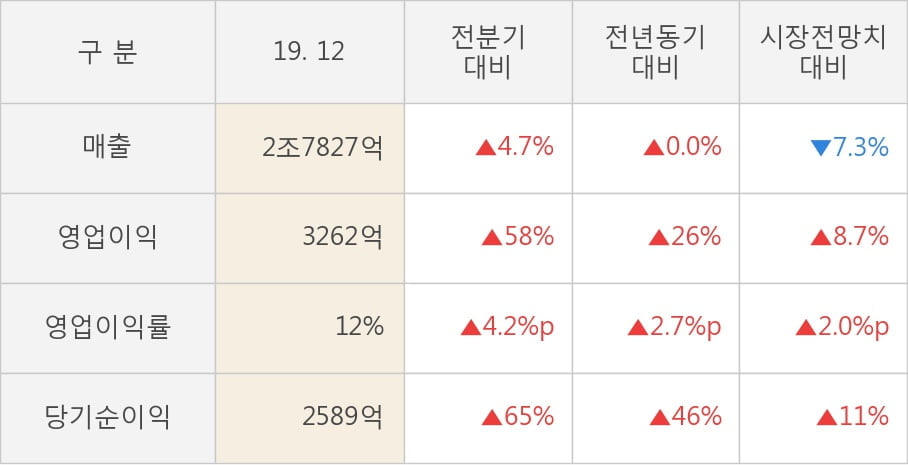 [잠정실적]삼성에스디에스, 작년 4Q 영업이익 급증 3262억원... 전년동기比 26%↑ (연결)