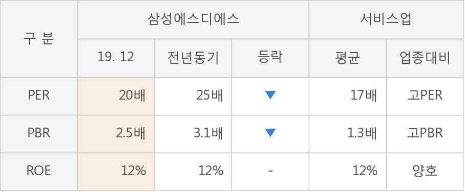 [잠정실적]삼성에스디에스, 작년 4Q 영업이익 급증 3262억원... 전년동기比 26%↑ (연결)