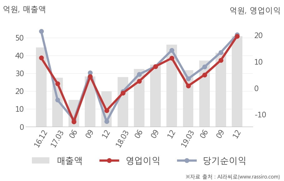 [잠정실적]칩스앤미디어, 작년 4Q 영업이익 19.6억원, 전년동기比 74%↑... 영업이익률 대폭 개선 (연결)