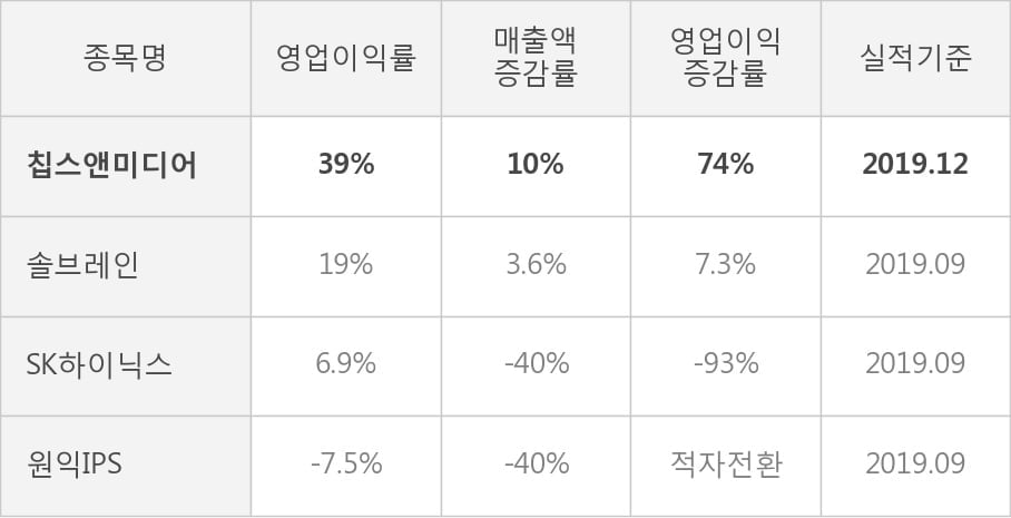 [잠정실적]칩스앤미디어, 작년 4Q 영업이익 19.6억원, 전년동기比 74%↑... 영업이익률 대폭 개선 (연결)