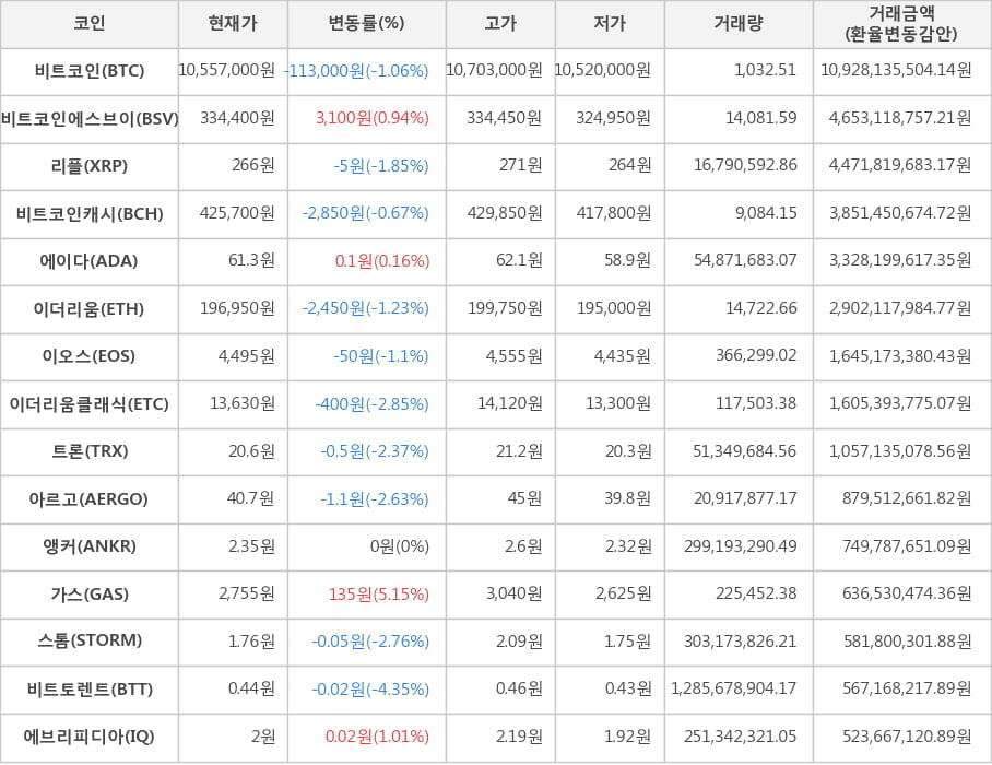 비트코인, 비트코인에스브이, 리플, 비트코인캐시, 에이다, 이더리움, 이오스, 이더리움클래식, 트론, 아르고, 앵커, 가스, 스톰, 비트토렌트, 에브리피디아