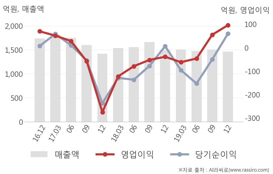 [잠정실적]깨끗한나라, 3년 중 최고 영업이익 기록, 매출액은 직전 대비 -2.8%↓ (연결)