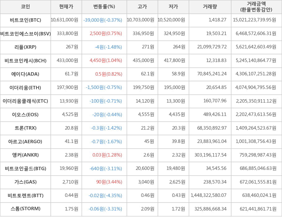 비트코인, 비트코인에스브이, 리플, 비트코인캐시, 에이다, 이더리움, 이더리움클래식, 이오스, 트론, 아르고, 앵커, 비트코인골드, 가스, 비트토렌트, 스톰