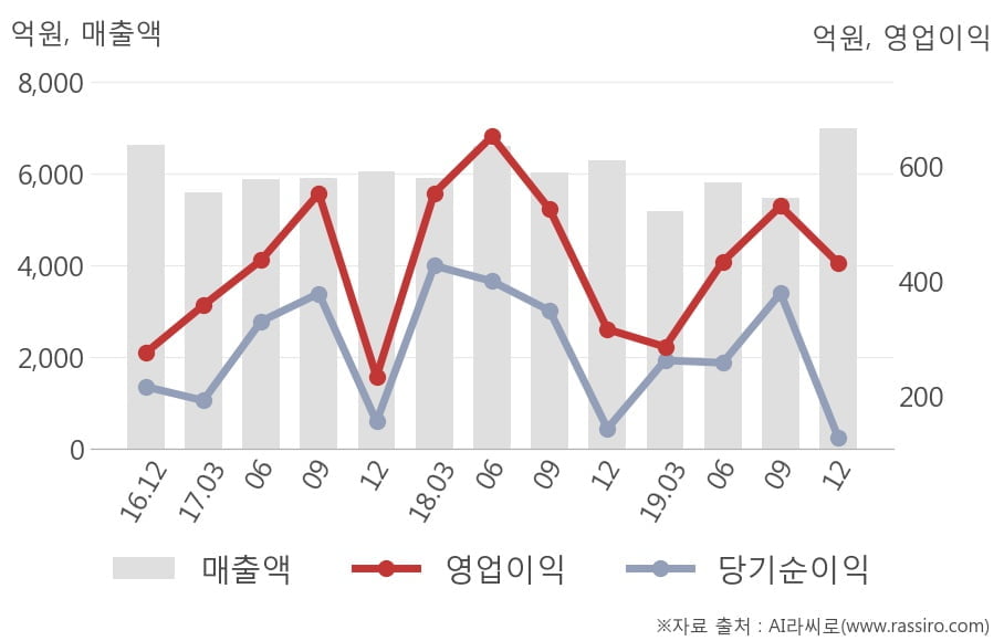 [잠정실적]LS산전, 3년 중 최고 매출 달성, 영업이익은 직전 대비 -19%↓ (연결)