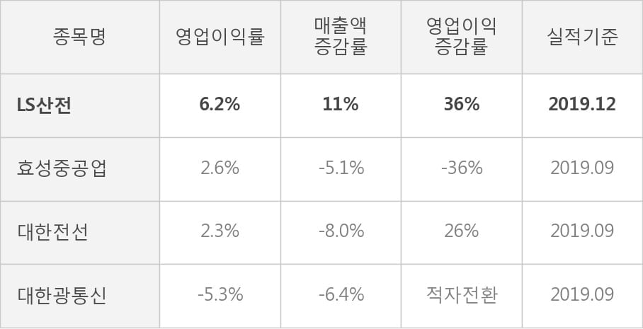 [잠정실적]LS산전, 3년 중 최고 매출 달성, 영업이익은 직전 대비 -19%↓ (연결)