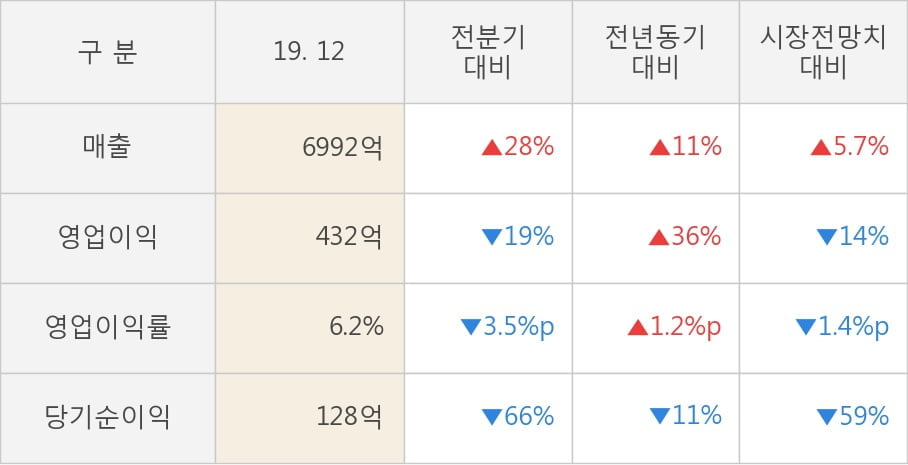 [잠정실적]LS산전, 3년 중 최고 매출 달성, 영업이익은 직전 대비 -19%↓ (연결)