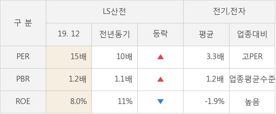 [잠정실적]LS산전, 3년 중 최고 매출 달성, 영업이익은 직전 대비 -19%↓ (연결)