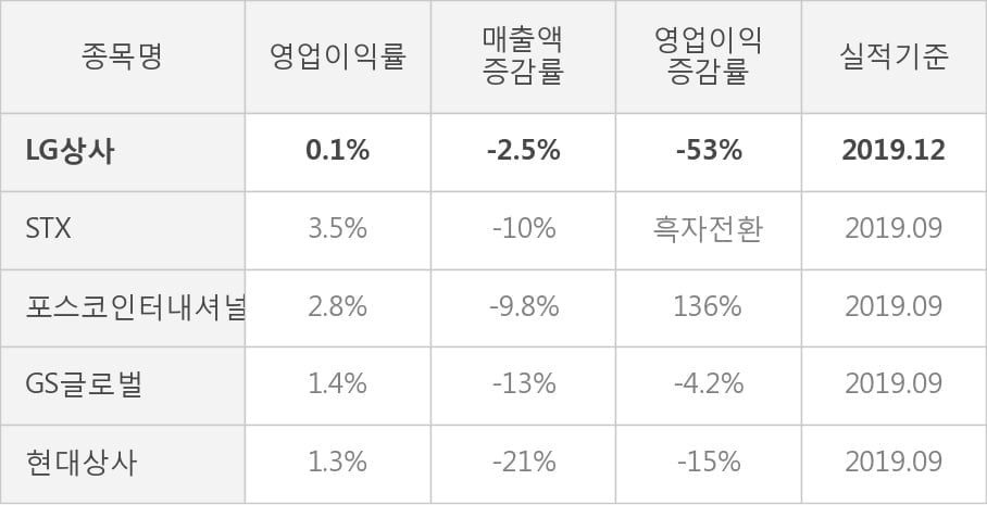 [잠정실적]LG상사, 3년 중 가장 낮은 영업이익, 매출액은 직전 대비 -5.3%↓ (연결)