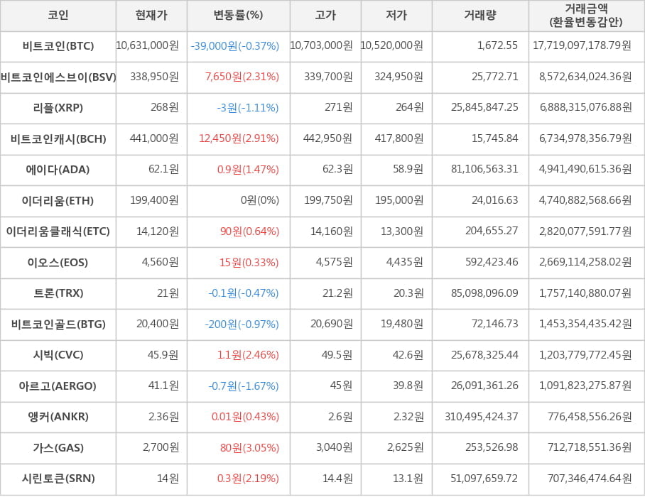 비트코인, 비트코인에스브이, 리플, 비트코인캐시, 에이다, 이더리움, 이더리움클래식, 이오스, 트론, 비트코인골드, 시빅, 아르고, 앵커, 가스, 시린토큰