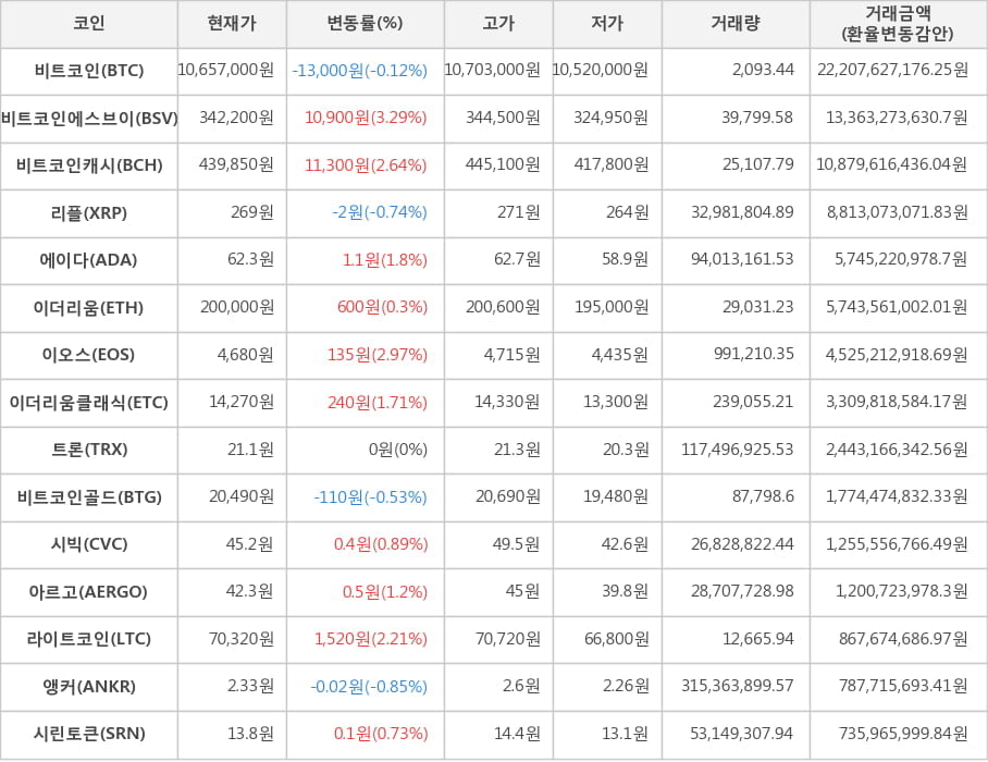 비트코인, 비트코인에스브이, 비트코인캐시, 리플, 에이다, 이더리움, 이오스, 이더리움클래식, 트론, 비트코인골드, 시빅, 아르고, 라이트코인, 앵커, 시린토큰