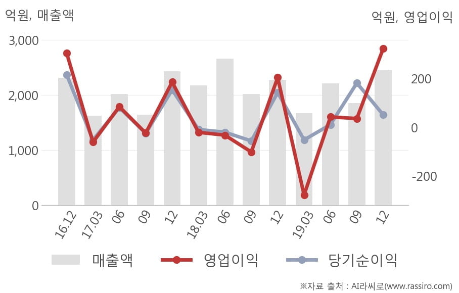 [잠정실적]SBS, 작년 4Q 영업이익 급증 325억원... 전년동기比 58%↑ (연결)