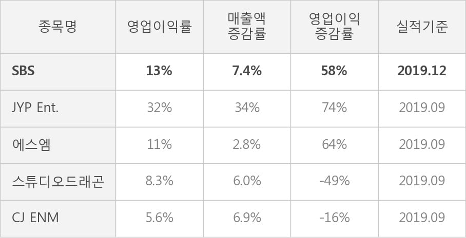 [잠정실적]SBS, 작년 4Q 영업이익 급증 325억원... 전년동기比 58%↑ (연결)