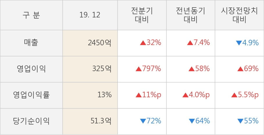 [잠정실적]SBS, 작년 4Q 영업이익 급증 325억원... 전년동기比 58%↑ (연결)