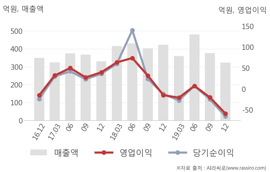 [잠정실적]대한광통신, 작년 4Q 영업이익 적자폭 커짐... -14.6억원 → -58.4억원 (연결)