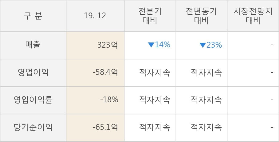 [잠정실적]대한광통신, 작년 4Q 영업이익 적자폭 커짐... -14.6억원 → -58.4억원 (연결)