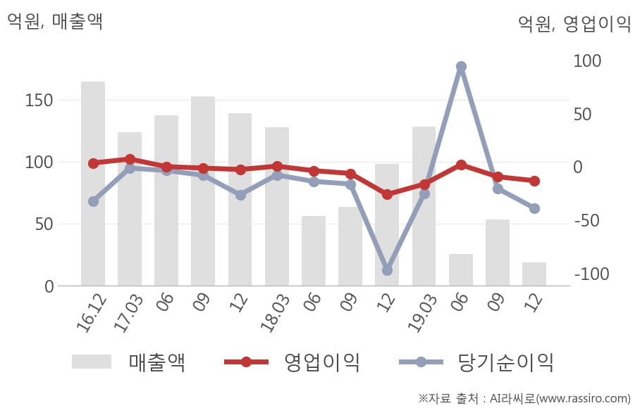 [잠정실적]동일철강, 3년 중 최저 매출 기록, 영업이익은 적자지속 (개별)