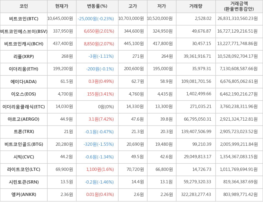 비트코인, 비트코인에스브이, 비트코인캐시, 리플, 이더리움, 에이다, 이오스, 이더리움클래식, 아르고, 트론, 비트코인골드, 시빅, 라이트코인, 시린토큰, 앵커