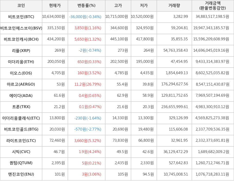 비트코인, 비트코인에스브이, 비트코인캐시, 리플, 이더리움, 이오스, 아르고, 에이다, 트론, 이더리움클래식, 비트코인골드, 라이트코인, 시빅, 퀀텀, 엔진코인