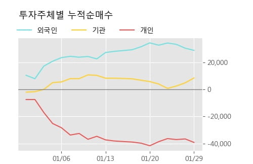 '파크시스템스' 52주 신고가 경신, 주가 상승세, 단기 이평선 역배열 구간