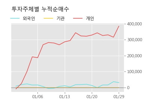 '유테크' 10% 이상 상승, 주가 상승 중, 단기간 골든크로스 형성