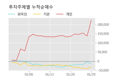 '센트랄모텍' 10% 이상 상승, 단기·중기 이평선 정배열로 상승세