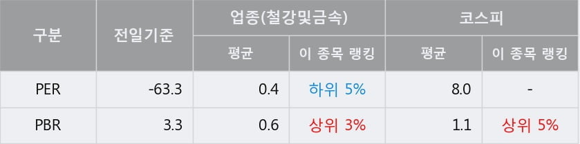 '대호에이엘' 5% 이상 상승, 주가 상승 흐름, 단기 이평선 정배열, 중기 이평선 역배열