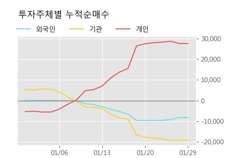 '노루홀딩스' 5% 이상 상승, 주가 20일 이평선 상회, 단기·중기 이평선 역배열
