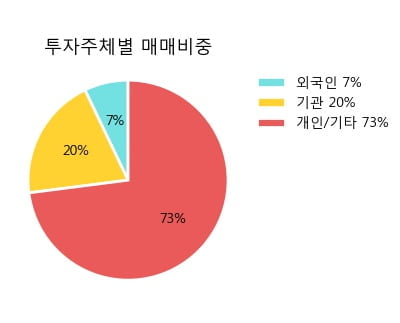 '노루홀딩스' 5% 이상 상승, 주가 20일 이평선 상회, 단기·중기 이평선 역배열