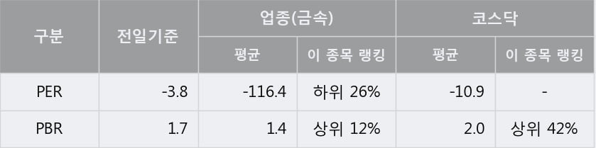'코센' 15% 이상 상승, 주가 상승 흐름, 단기 이평선 정배열, 중기 이평선 역배열
