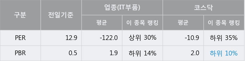 '우주일렉트로' 10% 이상 상승, 단기·중기 이평선 정배열로 상승세