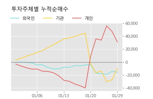 '우진아이엔에스' 5% 이상 상승, 단기·중기 이평선 정배열로 상승세