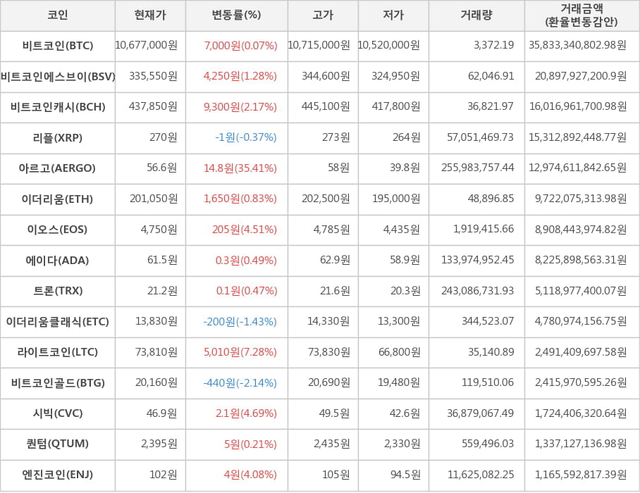 비트코인, 비트코인에스브이, 비트코인캐시, 리플, 아르고, 이더리움, 이오스, 에이다, 트론, 이더리움클래식, 라이트코인, 비트코인골드, 시빅, 퀀텀, 엔진코인