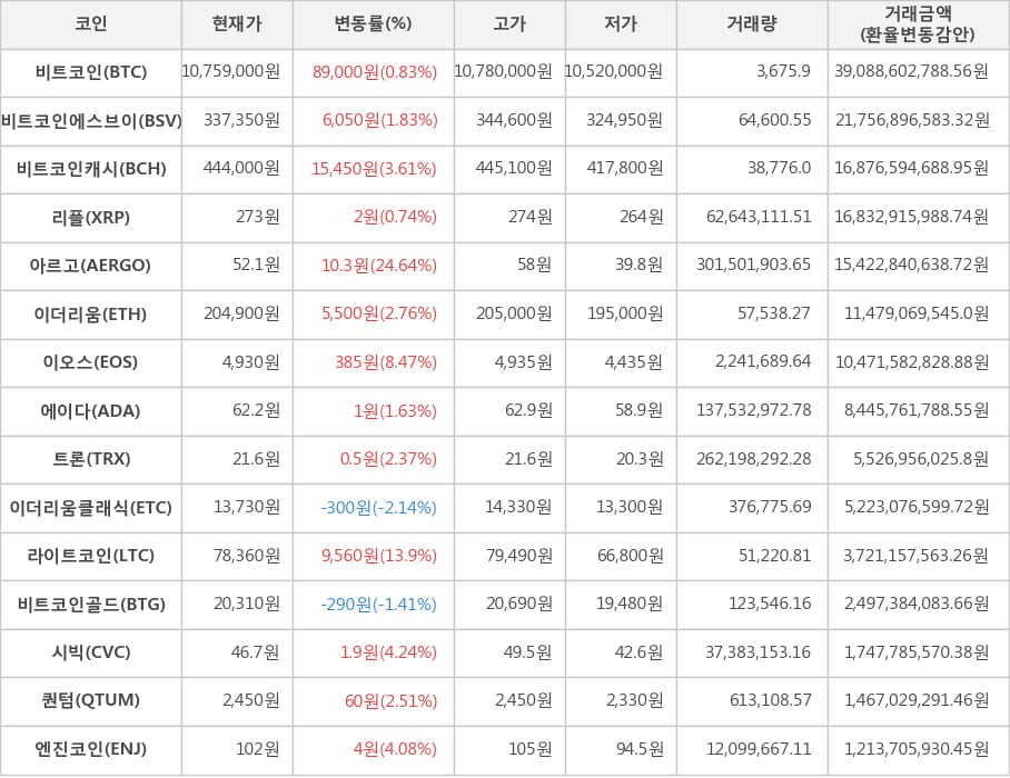 비트코인, 비트코인에스브이, 비트코인캐시, 리플, 아르고, 이더리움, 이오스, 에이다, 트론, 이더리움클래식, 라이트코인, 비트코인골드, 시빅, 퀀텀, 엔진코인