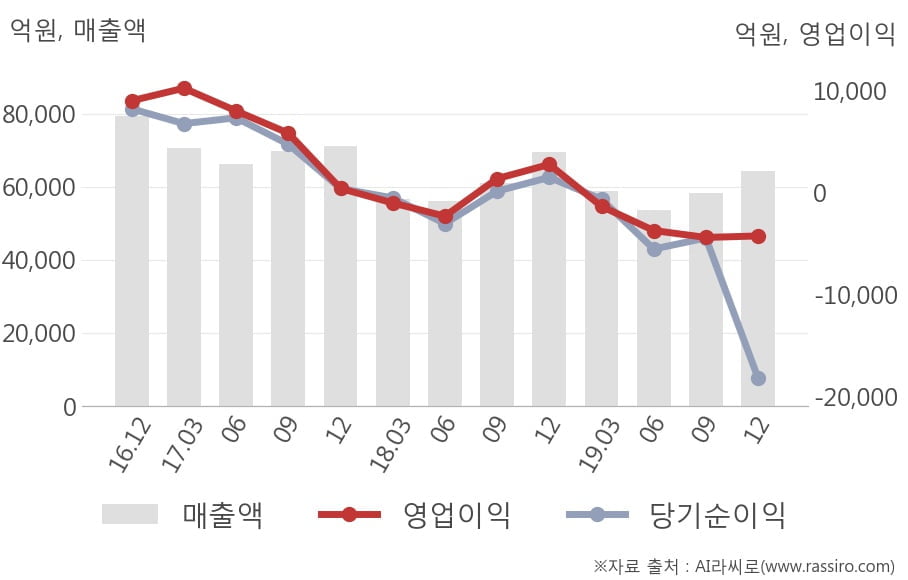 [잠정실적]LG디스플레이, 작년 4Q 매출액 6조4217억(-7.6%) 영업이익 -4220억(적자전환) (연결)